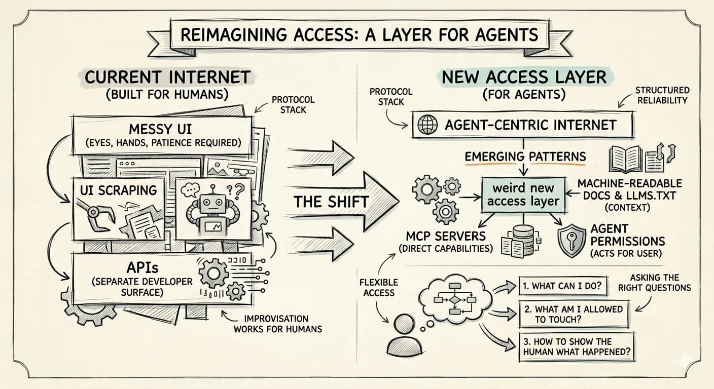 The current human-centered internet, with messy user interfaces and separate APIs, compared with an agent access layer built around MCP servers, machine-readable docs, llms.txt files, and agent permissions