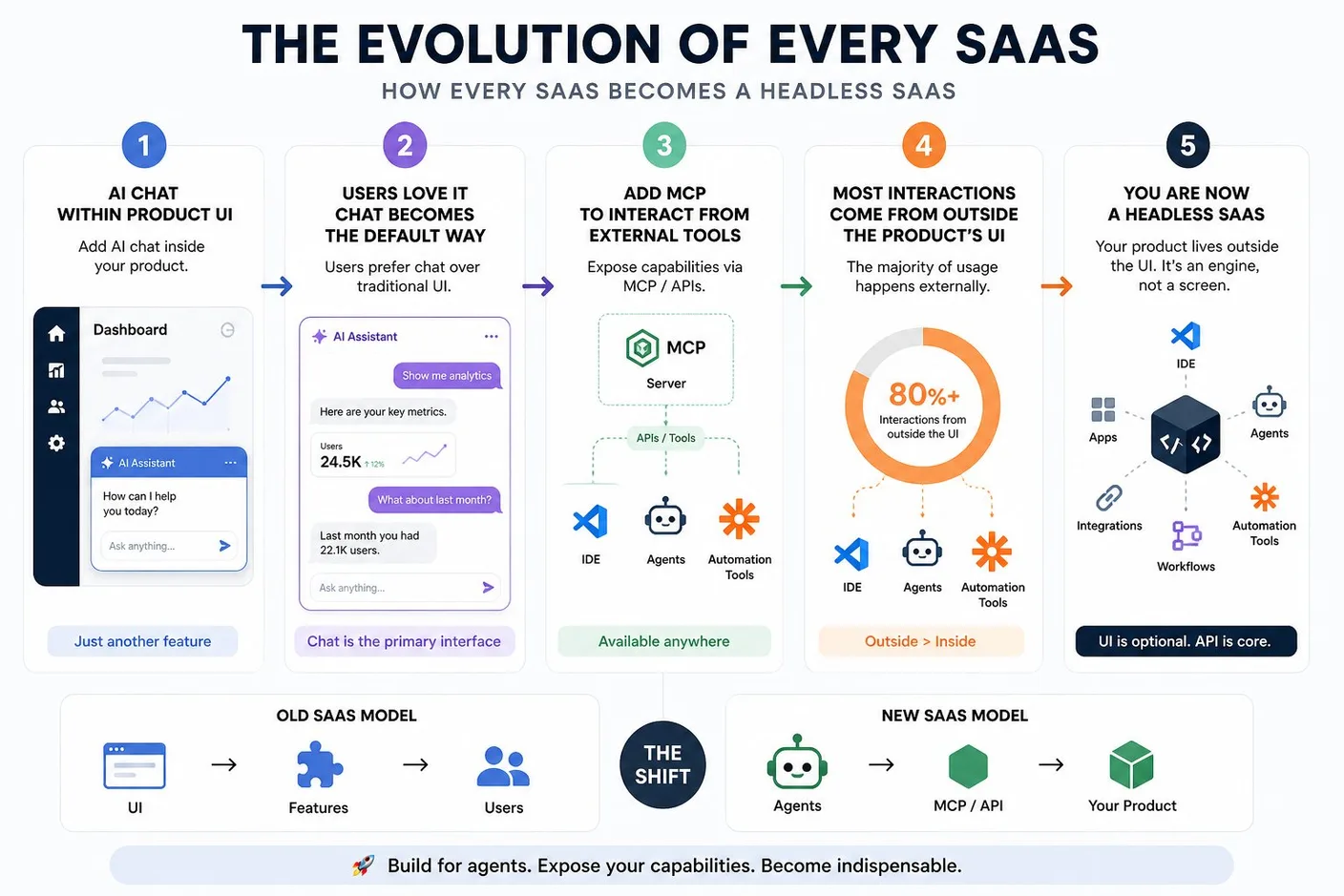 The five-step evolution of software products: AI chat inside the UI, agent access through MCP and APIs, more interactions outside the original interface, and eventually a headless product model